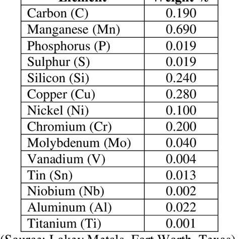 identify steel by composition